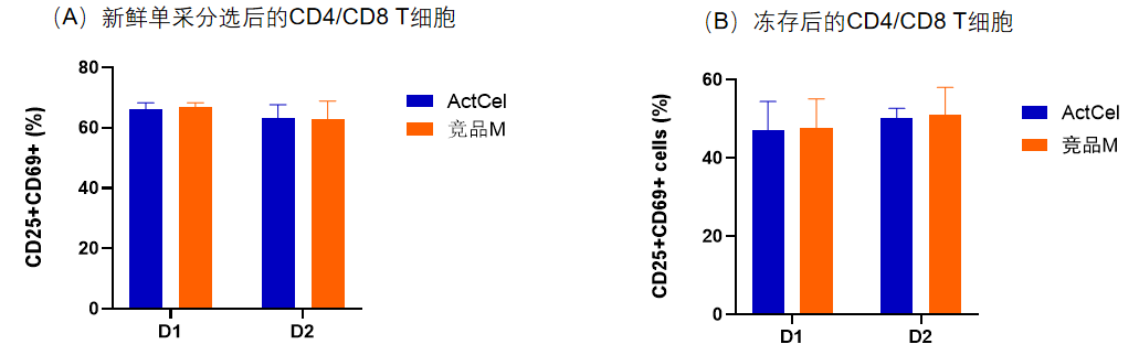 ag尊龙z6mg-ActCel T细胞激活试剂