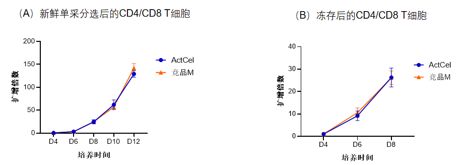 ag尊龙z6mg-ActCel T细胞激活试剂