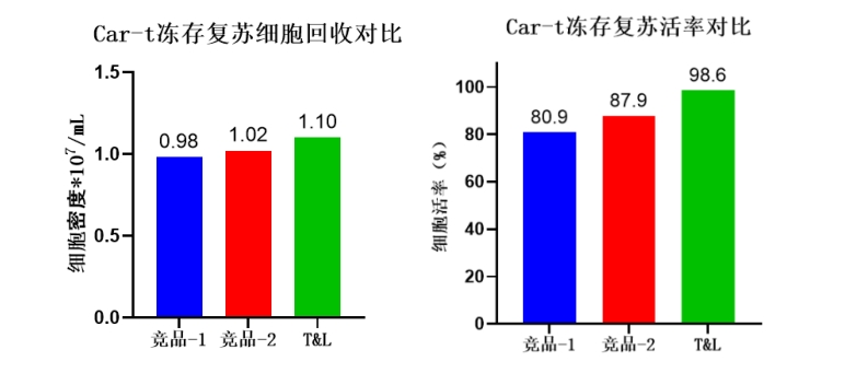ag尊龙z6mg细胞保存液