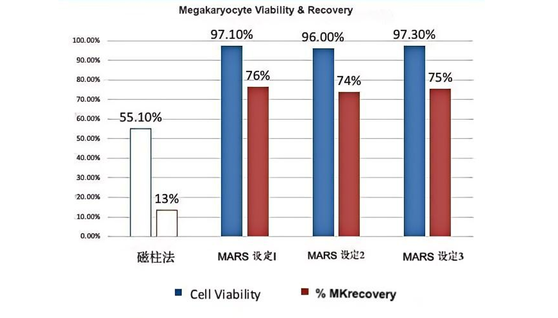 重磅消息！ag尊龙z6mgMaxSortin®磁珠助力MARS®无柱式磁分选系统与MD Anderson癌症中心达成合作，开启细胞治疗新时代！